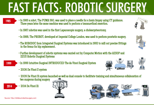 fast facts robot surgery history